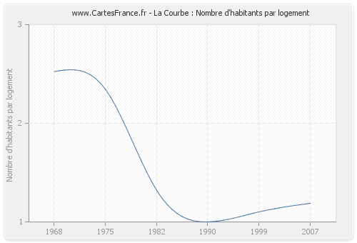 La Courbe : Nombre d'habitants par logement